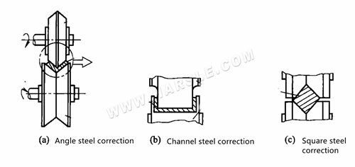 Mechanische Korrektur