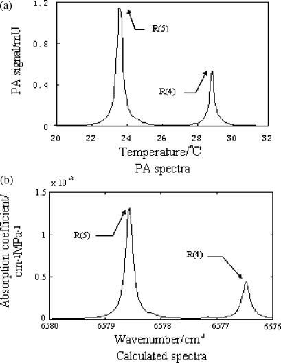 Photoakustische Spektroskopie-Detektion mittels Diodenlaser (5)