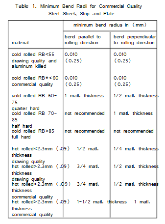 Pressbremsmaschinenformung