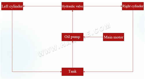 Hydraulische Biegemaschine