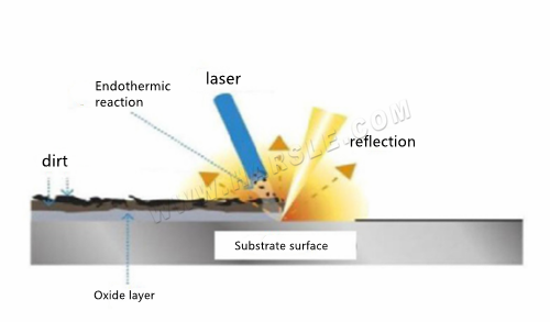 Laser -Descaling -Maschine