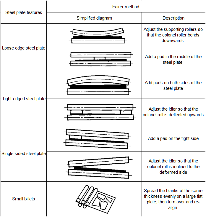 Mechanische Korrektur von Platten