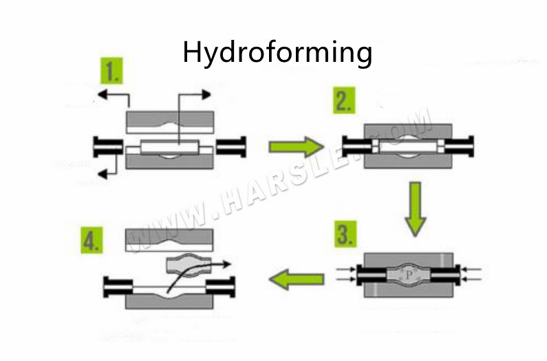 Einführung und Klassifizierung des Hydroforming