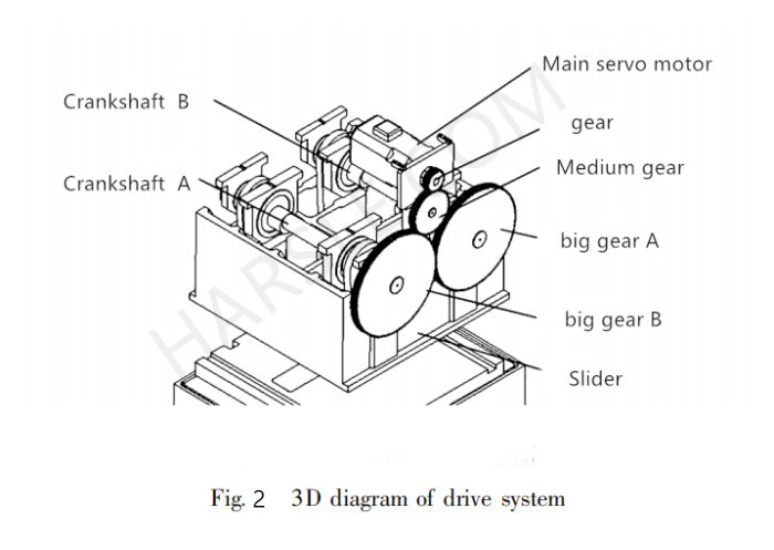 Antriebssystem der Stanzmaschine