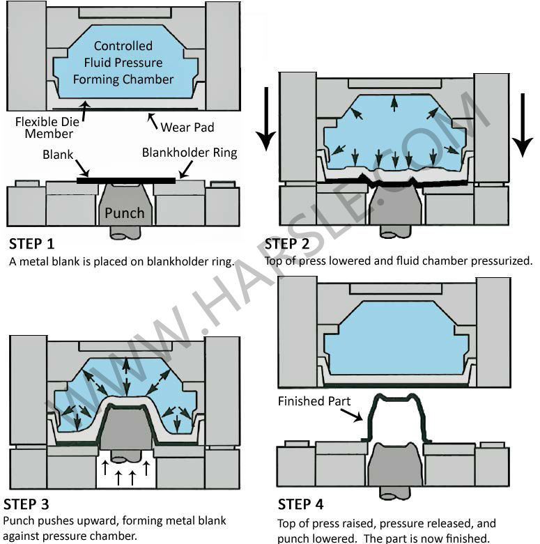 Hydroforming-Prinzip