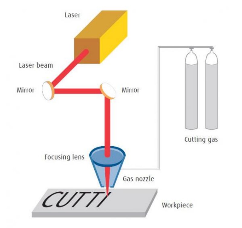 Laser-Schneide-Maschine