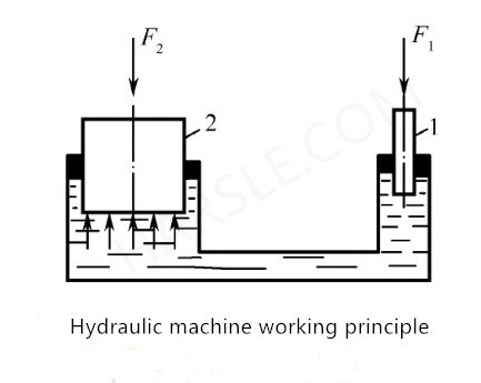 hydraulische Maschine