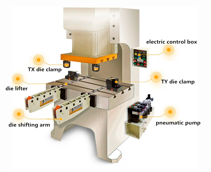 Spezielles Schnellwechsel -System für Punch -Maschine