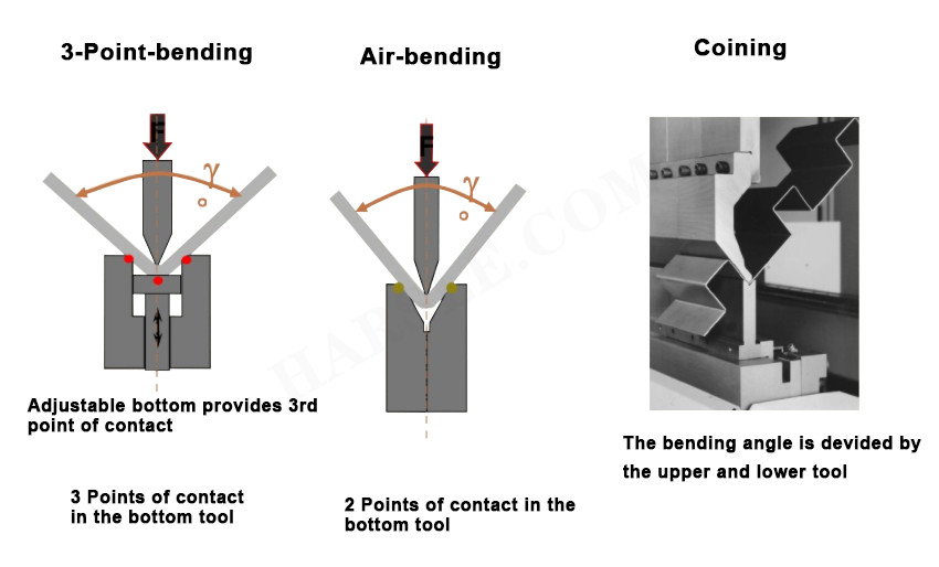 CNC-Biegemaschine und Form Einführung