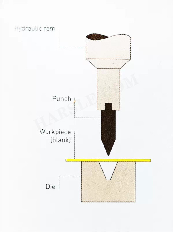 Die Biege Umformung von Blech