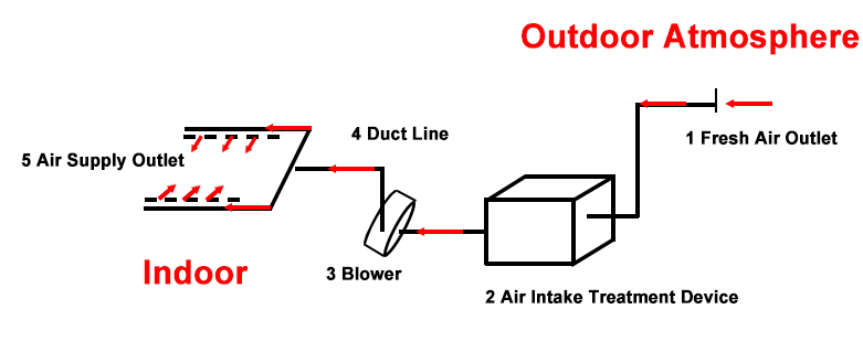 Design von Lüftungskanalsystem (2)