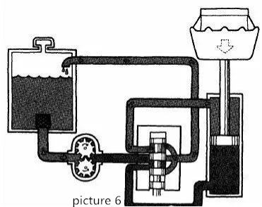 Das Prinzip der Hydrauliksystem (6)