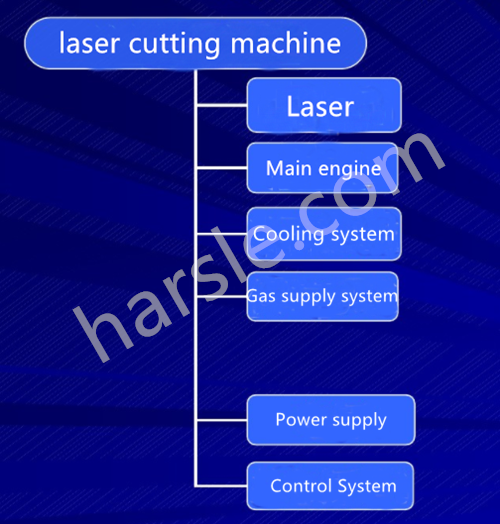 Strukturen von Laserschneidmaschinen