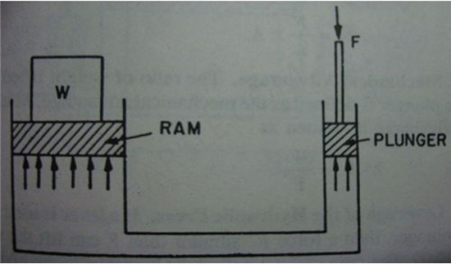 Mechanischer Vorteil der hydraulischen Presse