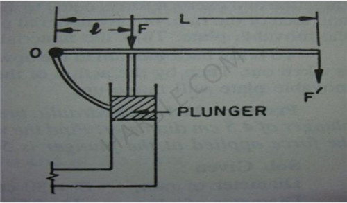 Mechanischer Vorteil der hydraulischen Maschine